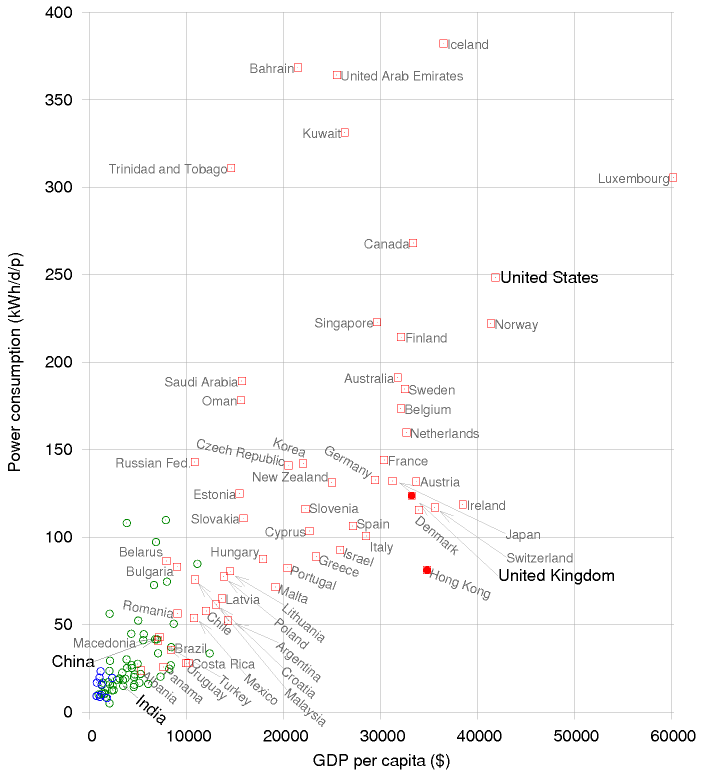 SEWTHA power consumption per capita vs GDP per capita